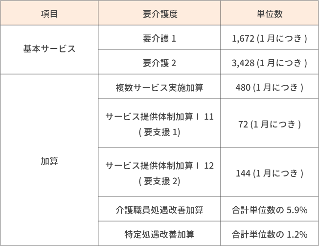 1号通所介護事業(通所介護相当サービス)