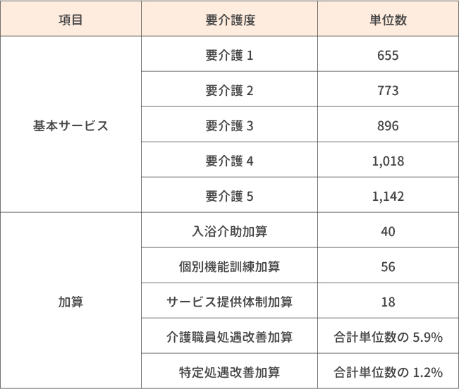 通所介護(通常規模)